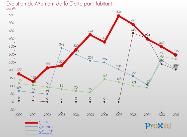 Evolution de la dette par habitant pour la commune de CUTS et les communes proches Comparaison de la dette par habitant pour CUTS et les communes voisines