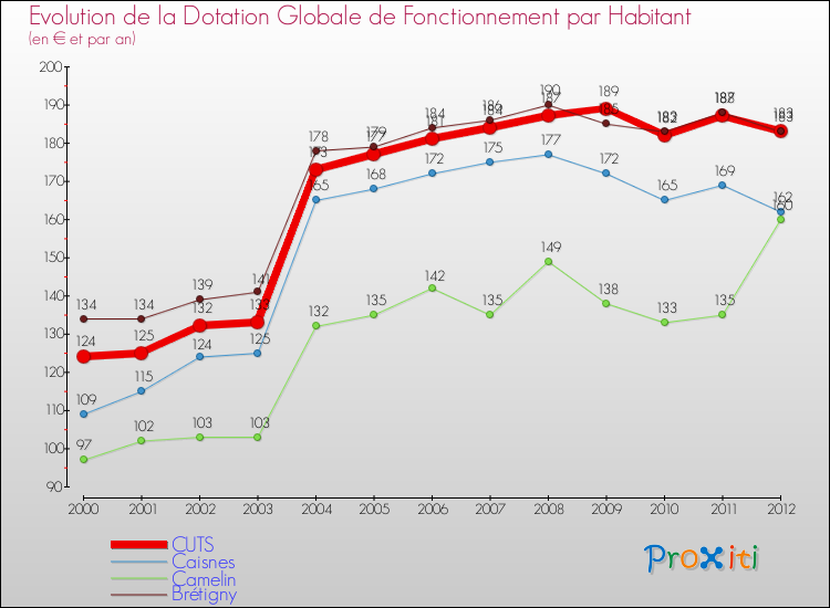 Evolution et montant de la dotation globale de fonctionnement par Habitant pour CUTS et les communes proches Comparaison des dotations globales de fonctionnement par habitant pour CUTS et les communes voisines