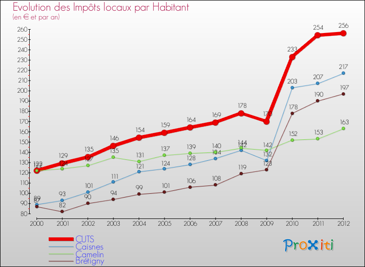 Evolution et montant des impôts locaux par Habitant pour CUTS et les communes proches Comparaison des impôts locaux par habitant pour CUTS et les communes voisines