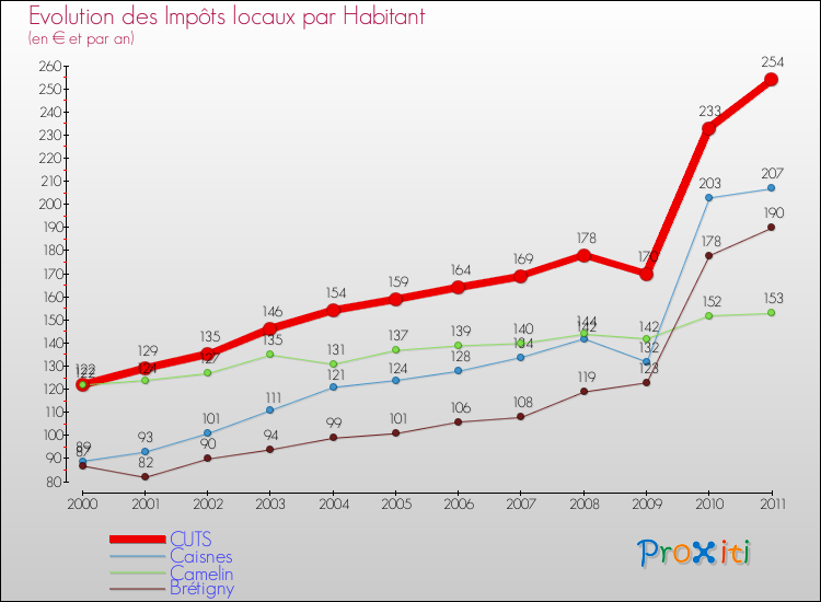 Evolution et montant des impôts locaux par Habitant pour CUTS et les communes proches Comparaison des impôts locaux par habitant pour CUTS et les communes voisines