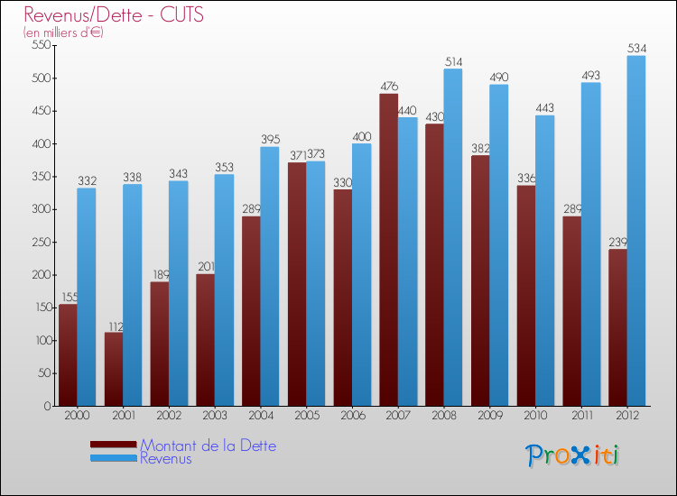 Evolution comparée de la dette et des revenus pour la commune de CUTS de 2000 à 2012 Comparaison de la dette et des revenus pour CUTS de 2000 à 2012