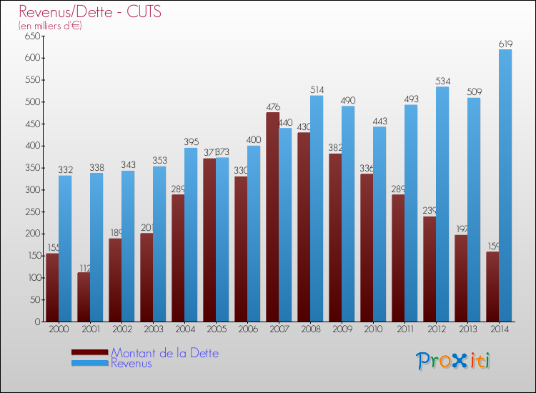 Evolution comparée de la dette et des revenus pour la commune de CUTS de 2000 à 2014 Comparaison de la dette et des revenus pour CUTS de 2000 à 2014