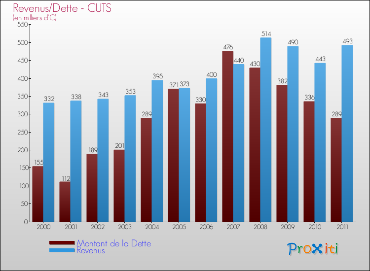 Evolution comparée de la dette et des revenus pour la commune de CUTS de 2000 à 2011 Comparaison de la dette et des revenus pour CUTS de 2000 à 2011