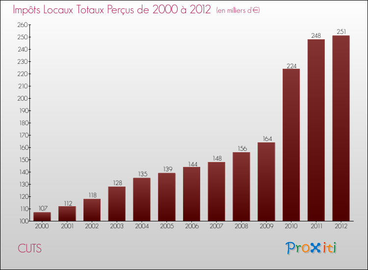 Evolution des Impôts Locaux pour la commune de CUTS de 2000 à 2012 Evolution des Impôts Locaux pour CUTS de 2000 à 2012