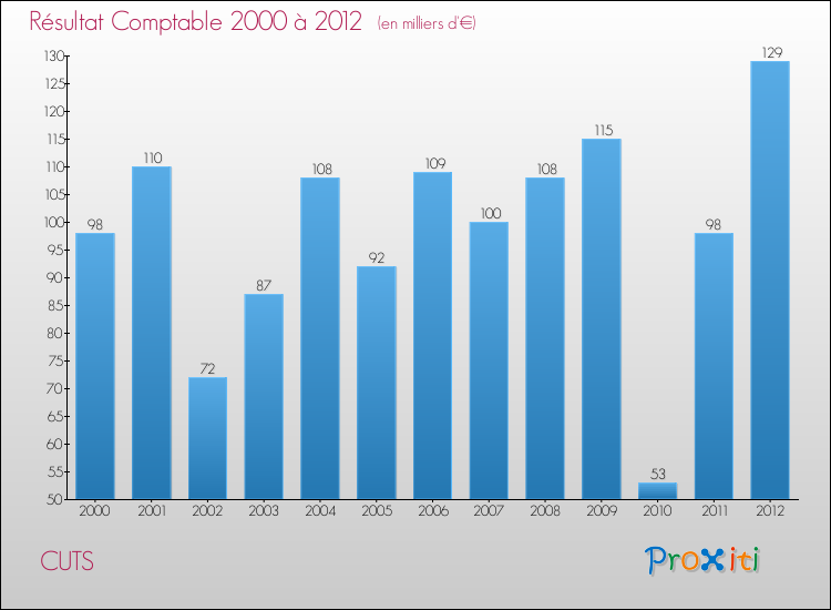 Evolution du résultat comptable pour la commune de CUTS de 2000 à 2012 Evolution du résultat comptable pour CUTS de 2000 à 2012
