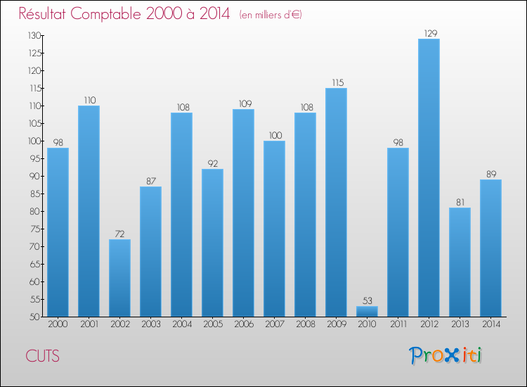 Evolution du résultat comptable pour la commune de CUTS de 2000 à 2014 Evolution du résultat comptable pour CUTS de 2000 à 2014
