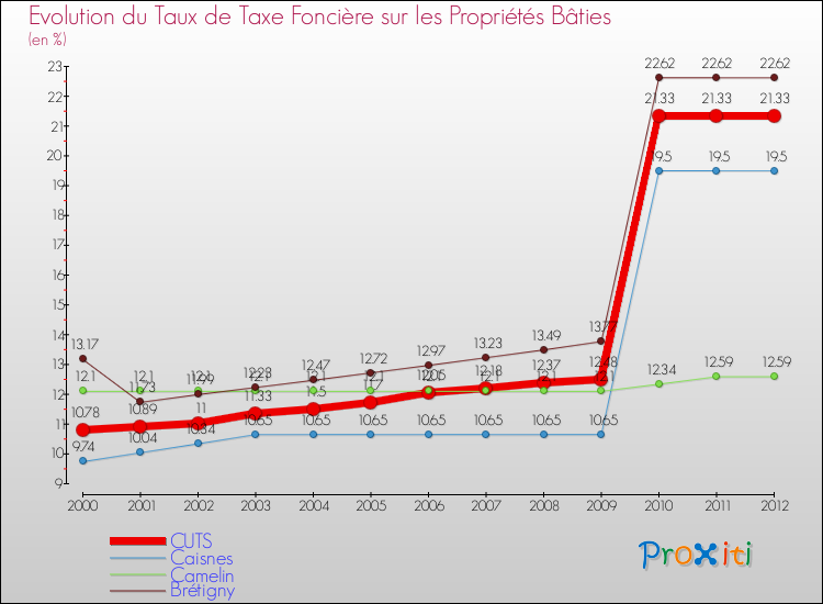 Evolution du taux de la taxe foncière sur le bati pour CUTS et les communes proches de 2000 à 2012 Comparaison des taux de taxe foncière sur le bati pour CUTS et les communes voisines de 2000 à 2012