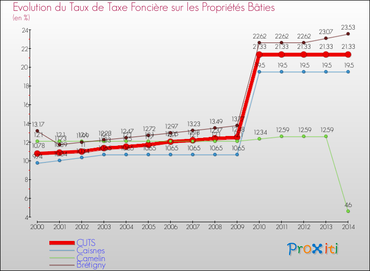 Evolution du taux de la taxe foncière sur le bati pour CUTS et les communes proches de 2000 à 2014 Comparaison des taux de taxe foncière sur le bati pour CUTS et les communes voisines de 2000 à 2014
