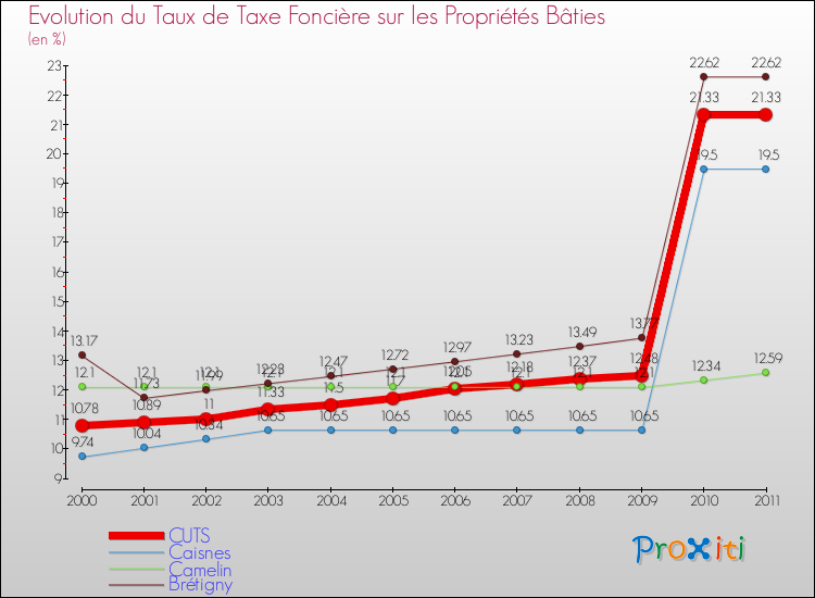 Evolution du taux de la taxe foncière sur le bati pour CUTS et les communes proches Comparaison des taux de taxe foncière sur le bati pour CUTS et les communes voisines