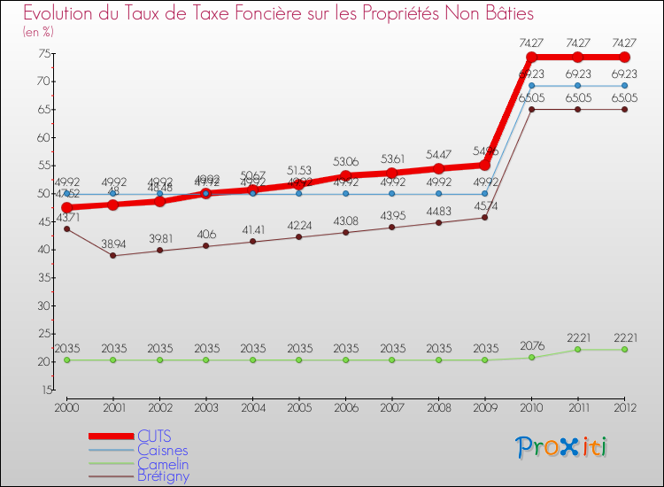 Evolution du taux de la taxe foncière sur les immeubles et terrains non batis pour CUTS et les communes proches de 2000 à 2012 Comparaison des taux de la taxe foncière sur les immeubles et terrains non batis pour CUTS et les communes voisines de 2000 à 2012