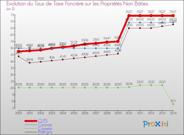 Evolution du taux de la taxe foncière sur les immeubles et terrains non batis pour CUTS et les communes proches de 2000 à 2014 Comparaison des taux de la taxe foncière sur les immeubles et terrains non batis pour CUTS et les communes voisines de 2000 à 2014