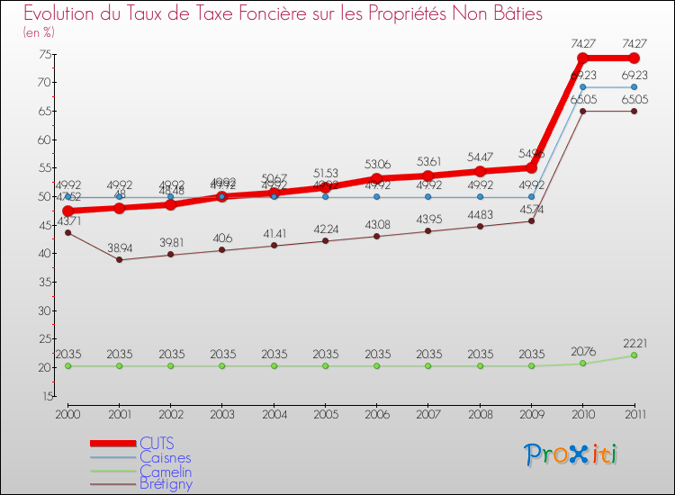 Evolution du taux de la taxe foncière sur les immeubles et terrains non batis pour CUTS et les communes proches Comparaison des taux de la taxe foncière sur les immeubles et terrains non batis pour CUTS et les communes voisines