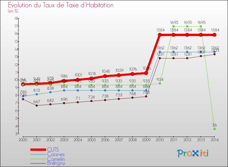 Evolution du taux de la taxe d'habitation pour CUTS et les communes proches de 2000 à 2014 Comparaison des taux de la taxe d'habitation pour CUTS et les communes voisines de 2000 à 2014