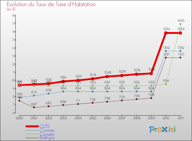 Evolution du taux de la taxe d'habitation pour CUTS et les communes proches Comparaison des taux de la taxe d'habitation pour CUTS et les communes voisines