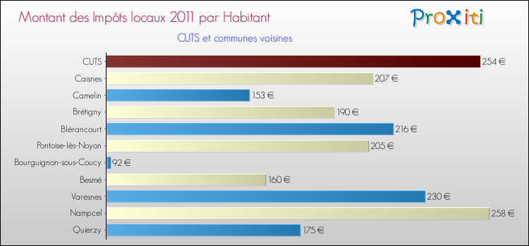 Montant des impôts locaux par Habitant pour CUTS et les communes proches Comparaison des impôts locaux par habitant pour CUTS et les communes voisines