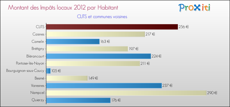 Montant des impôts locaux par Habitant pour CUTS et les communes proches Comparaison des impôts locaux par habitant pour CUTS et les communes voisines