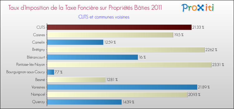 Taux d'imposition de la taxe foncière sur le bati 2011 pour CUTS et les communes proches Comparaison des taux d'imposition de la taxe foncière sur le bati 2011 pour CUTS et les communes voisines