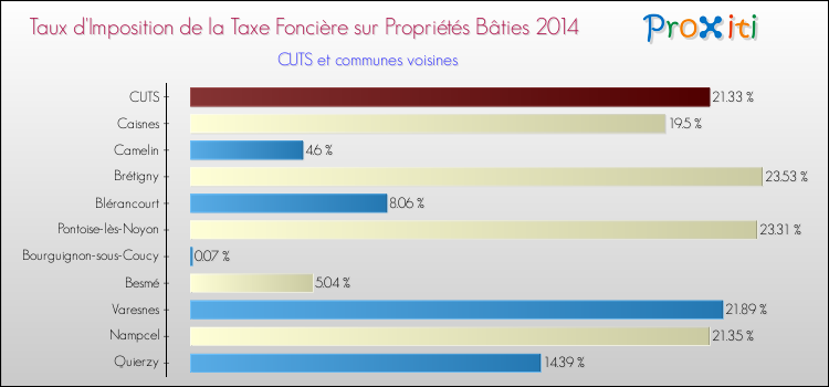 Taux d'imposition de la taxe foncière sur le bati 2014 pour CUTS et les communes proches Comparaison des taux d'imposition de la taxe foncière sur le bati 2014 pour CUTS et les communes voisines