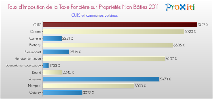 Taux d'imposition de la taxe foncière sur les immeubles et terrains non batis 2011 pour CUTS et les communes proches Comparaison des taux d'imposition de la taxe foncière sur les immeubles et terrains non batis 2011 pour CUTS et les communes voisines
