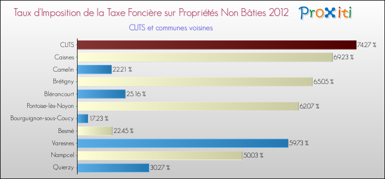 Taux d'imposition de la taxe foncière sur les immeubles et terrains non batis 2012 pour CUTS et les communes proches Comparaison des taux d'imposition de la taxe foncière sur les immeubles et terrains non batis 2012 pour CUTS et les communes voisines