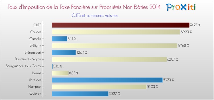 Taux d'imposition de la taxe foncière sur les immeubles et terrains non batis 2014 pour CUTS et les communes proches Comparaison des taux d'imposition de la taxe foncière sur les immeubles et terrains non batis 2014 pour CUTS et les communes voisines