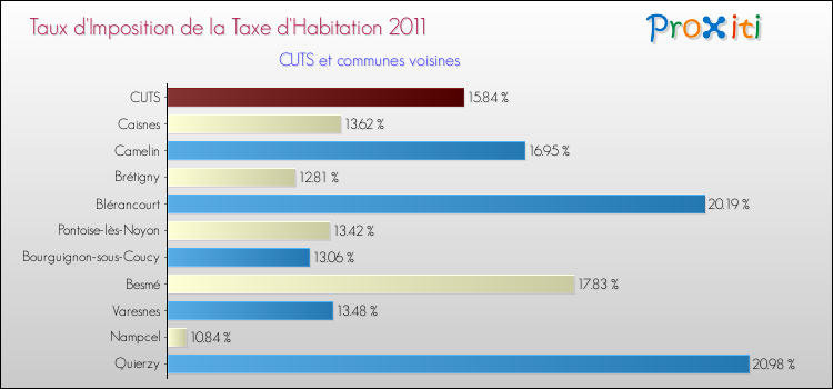 Taux d'imposition de la taxe d'habitation 2011 pour CUTS et les communes proches Comparaison des taux d'imposition de la taxe d'habitation 2011 pour CUTS et les communes voisines