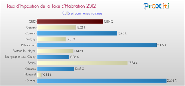 Taux d'imposition de la taxe d'habitation 2012 pour CUTS et les communes proches Comparaison des taux d'imposition de la taxe d'habitation 2012 pour CUTS et les communes voisines