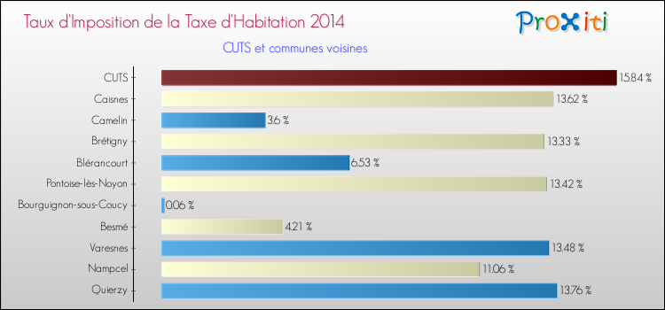 Taux d'imposition de la taxe d'habitation 2014 pour CUTS et les communes proches Comparaison des taux d'imposition de la taxe d'habitation 2014 pour CUTS et les communes voisines