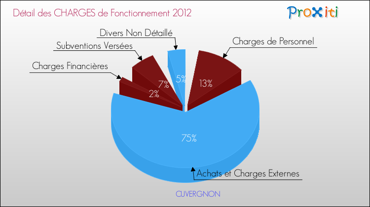 Décomposition des Charges de Fonctionnement 2012 de la commune de CUVERGNON Charges de Fonctionnement 2012 pour la commune de CUVERGNON