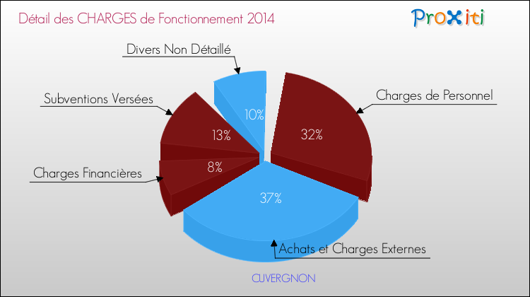 Décomposition des Charges de Fonctionnement 2014 de la commune de CUVERGNON Charges de Fonctionnement 2014 pour la commune de CUVERGNON