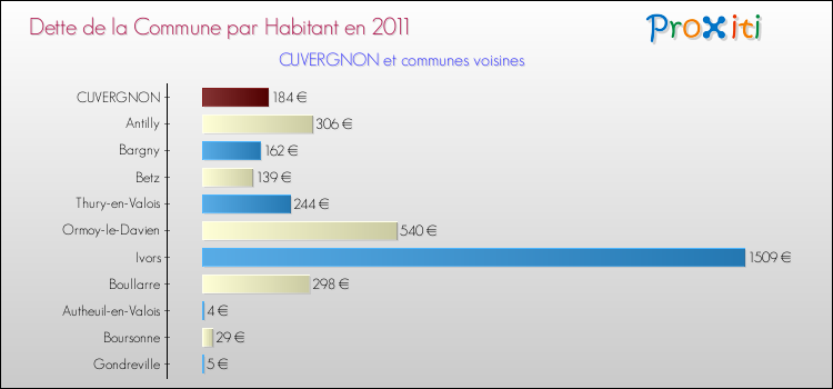 Dette par habitant de la commune en 2011 pour CUVERGNON et les communes proches Comparaison de la dette par habitant de la commune en 2011 pour CUVERGNON et les communes voisines