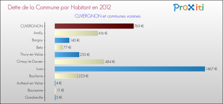 Dette par habitant de la commune en 2012 pour CUVERGNON et les communes proches Comparaison de la dette par habitant de la commune en 2012 pour CUVERGNON et les communes voisines