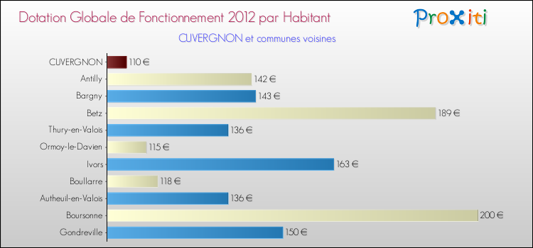 Montant des dotations globales de fonctionnement DGF par Habitant pour CUVERGNON et les communes proches Comparaison des des dotations globales de fonctionnement DGF par habitant pour CUVERGNON et les communes voisines