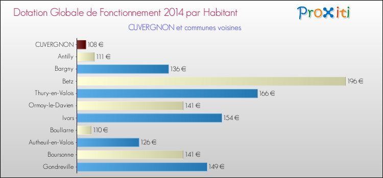 Montant des dotations globales de fonctionnement DGF par Habitant pour CUVERGNON et les communes proches en 2014. Comparaison des des dotations globales de fonctionnement DGF par habitant pour CUVERGNON et les communes voisines en 2014.