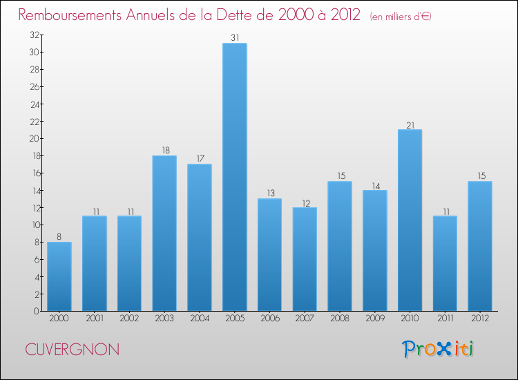 Evolution de l'annuité de la dette pour la commune de CUVERGNON de 2000 à 2012 Annuités de la dette pour CUVERGNON de 2000 à 2012