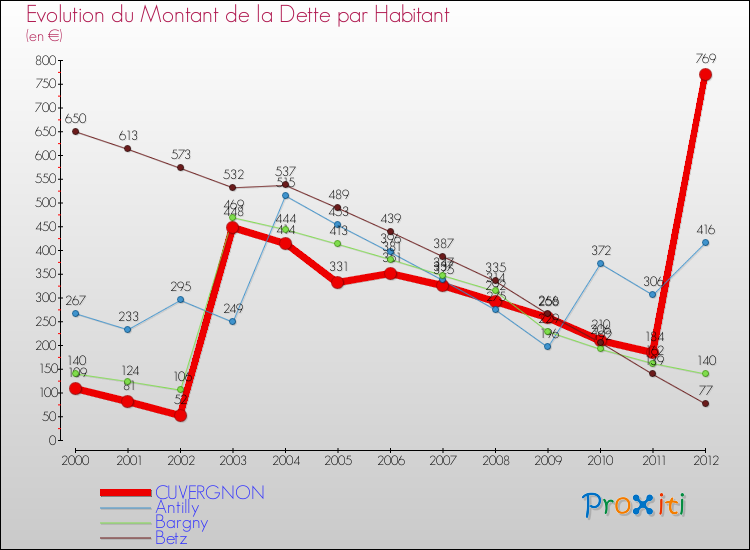 Evolution de la dette par habitant pour la commune de CUVERGNON et les communes proches de 2000 à 2012 Comparaison de la dette par habitant pour CUVERGNON et les communes voisines de 2000 à 2012