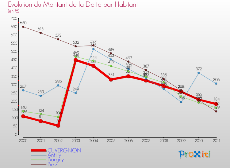 Evolution de la dette par habitant pour la commune de CUVERGNON et les communes proches Comparaison de la dette par habitant pour CUVERGNON et les communes voisines
