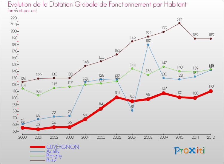 Evolution et montant de la dotation globale de fonctionnement par Habitant pour CUVERGNON et les communes proches Comparaison des dotations globales de fonctionnement par habitant pour CUVERGNON et les communes voisines