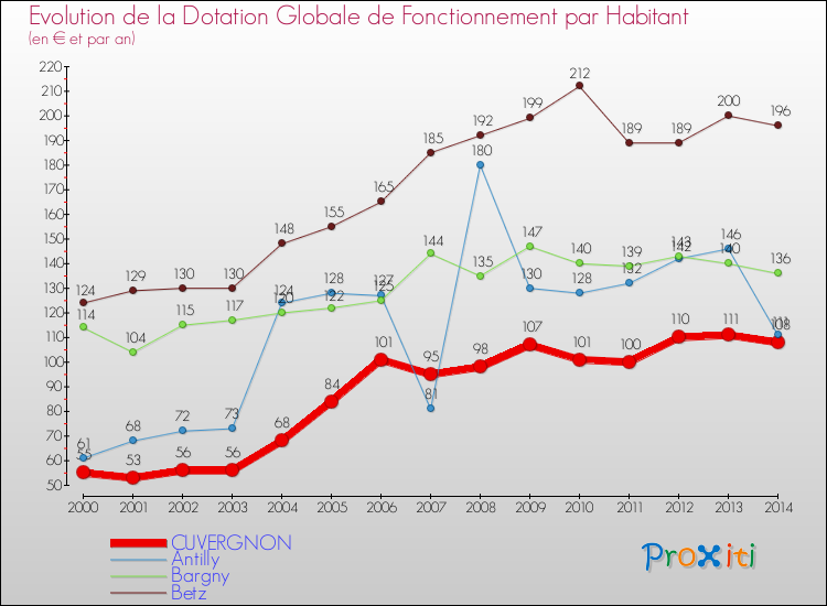 Evolution et montant de la dotation globale de fonctionnement par Habitant pour CUVERGNON et les communes proches de 2000 à 2014. Comparaison des dotations globales de fonctionnement par habitant pour CUVERGNON et les communes voisines de 2000 à 2014.