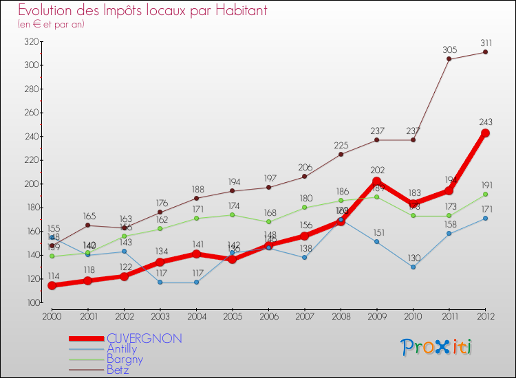 Evolution et montant des impôts locaux par Habitant pour CUVERGNON et les communes proches Comparaison des impôts locaux par habitant pour CUVERGNON et les communes voisines