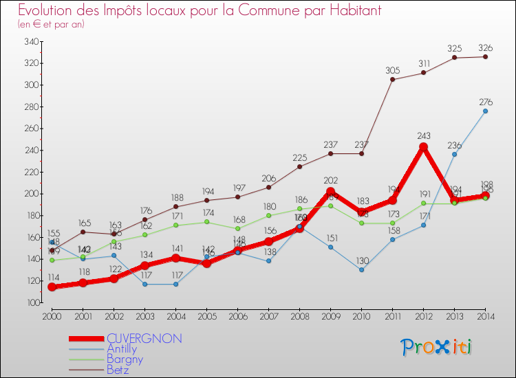 Evolution et montant des impôts locaux par Habitant pour CUVERGNON et les communes proches de 2000 à 2014 Comparaison des impôts locaux par habitant pour CUVERGNON et les communes voisines de 2000 à 2014