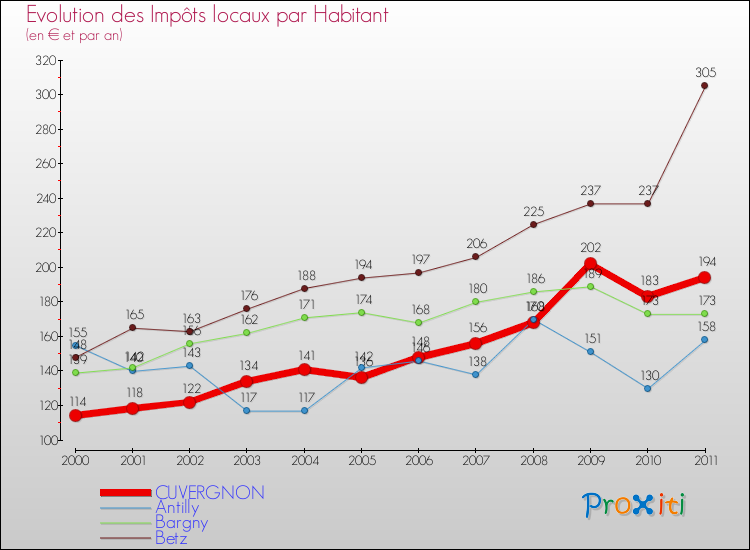 Evolution et montant des impôts locaux par Habitant pour CUVERGNON et les communes proches Comparaison des impôts locaux par habitant pour CUVERGNON et les communes voisines