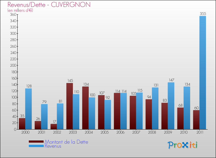 Evolution comparée de la dette et des revenus pour la commune de CUVERGNON de 2000 à 2011 Comparaison de la dette et des revenus pour CUVERGNON de 2000 à 2011