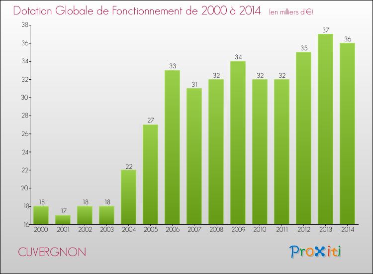 Evolution du montant de la Dotation Globale de Fonctionnement pour la commune de CUVERGNON de 2000 à 2014 Evolution du montant de la Dotation Globale de Fonctionnement pour CUVERGNON de 2000 à 2014
