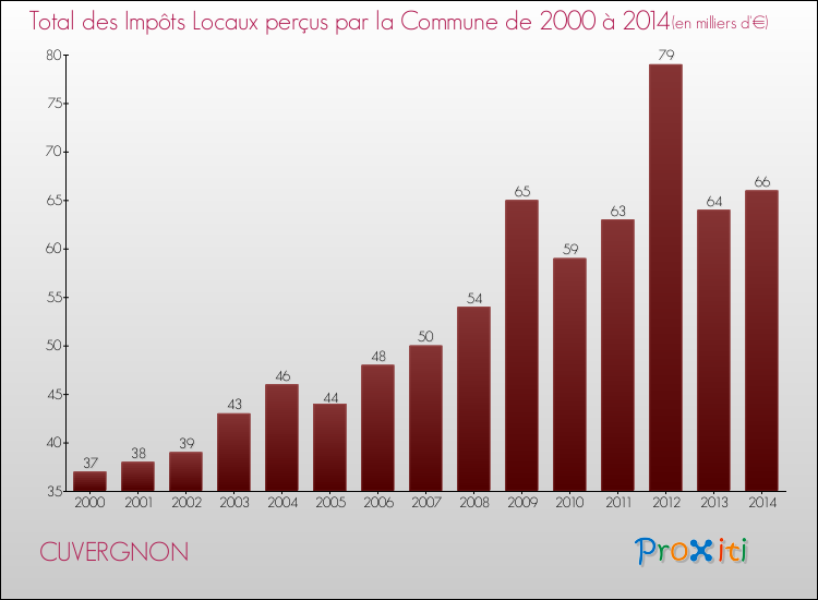 Evolution des Impôts Locaux pour la commune de CUVERGNON de 2000 à 2014 Evolution des Impôts Locaux pour CUVERGNON de 2000 à 2014