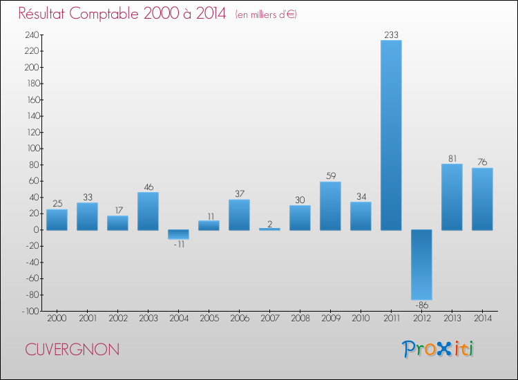 Evolution du résultat comptable pour la commune de CUVERGNON de 2000 à 2014 Evolution du résultat comptable pour CUVERGNON de 2000 à 2014