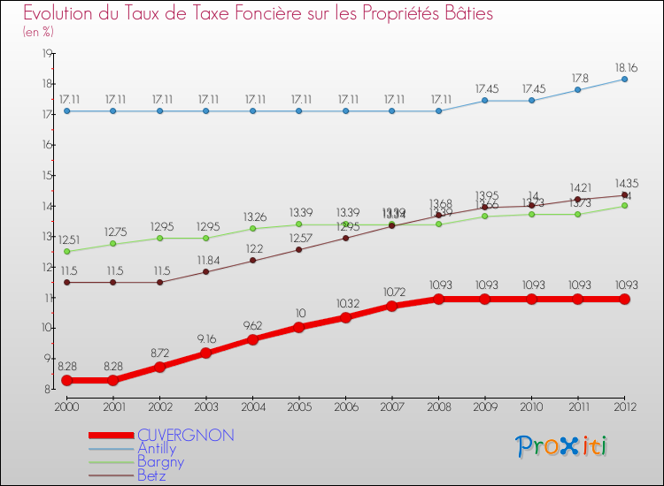 Evolution du taux de la taxe foncière sur le bati pour CUVERGNON et les communes proches de 2000 à 2012 Comparaison des taux de taxe foncière sur le bati pour CUVERGNON et les communes voisines de 2000 à 2012