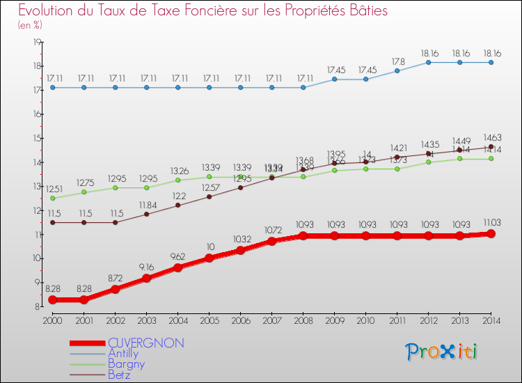 Evolution du taux de la taxe foncière sur le bati pour CUVERGNON et les communes proches de 2000 à 2014 Comparaison des taux de taxe foncière sur le bati pour CUVERGNON et les communes voisines de 2000 à 2014