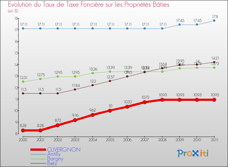 Evolution du taux de la taxe foncière sur le bati pour CUVERGNON et les communes proches Comparaison des taux de taxe foncière sur le bati pour CUVERGNON et les communes voisines