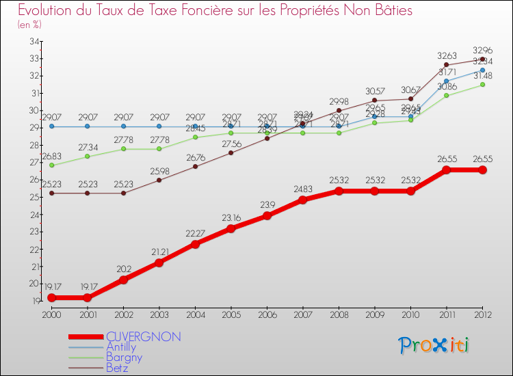 Evolution du taux de la taxe foncière sur les immeubles et terrains non batis pour CUVERGNON et les communes proches de 2000 à 2012 Comparaison des taux de la taxe foncière sur les immeubles et terrains non batis pour CUVERGNON et les communes voisines de 2000 à 2012
